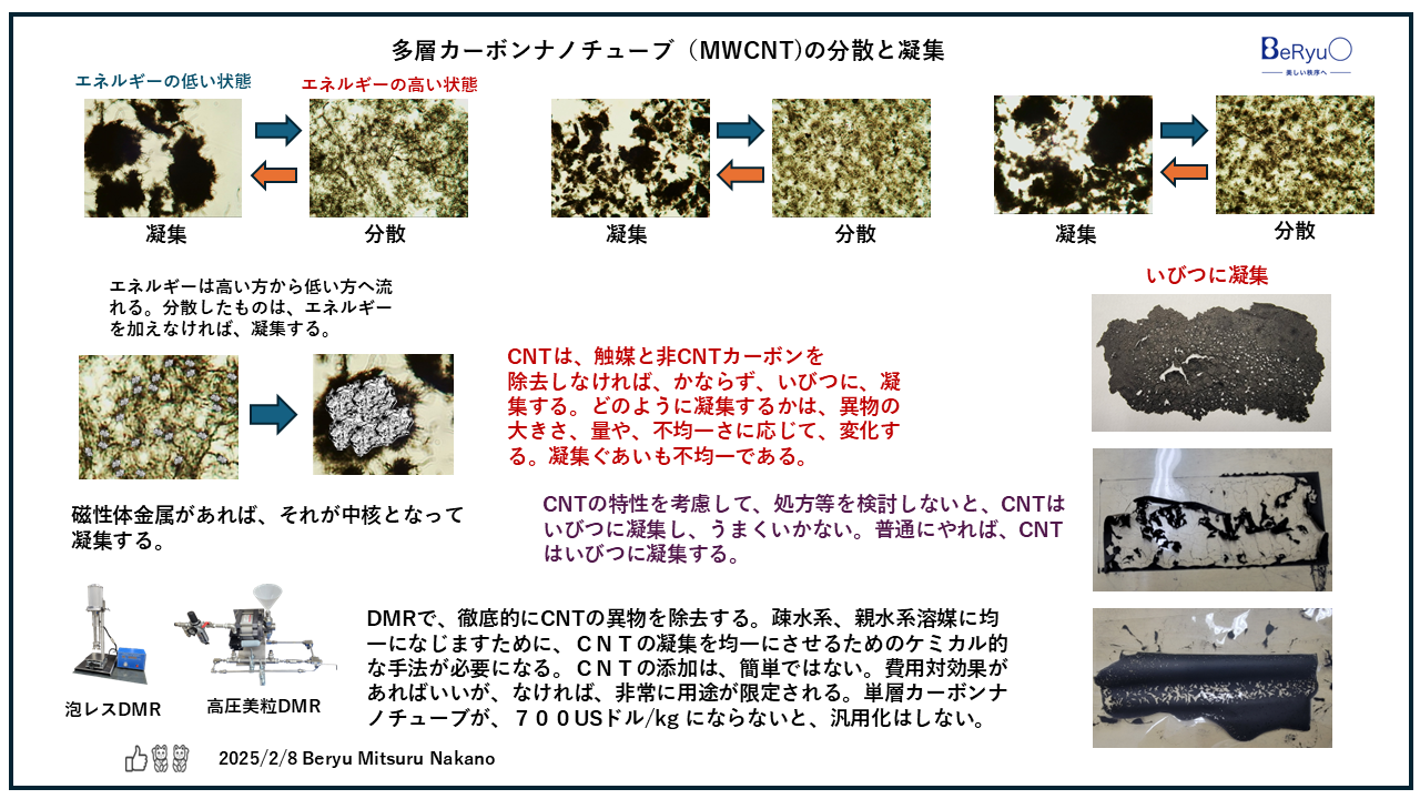 20250208CNTの分散と凝集 20250208CNTの分散と凝集