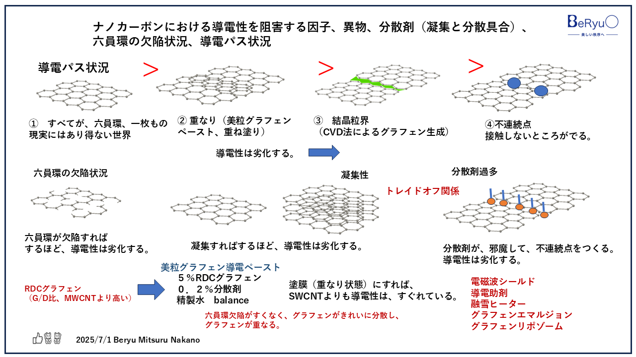20250701グラフェン導電性阻害因子 20250701グラフェン導電性阻害因子