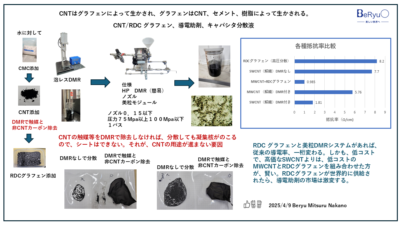 20250409RDCグラフェンCNT導電性 20250409RDCグラフェンCNT導電性