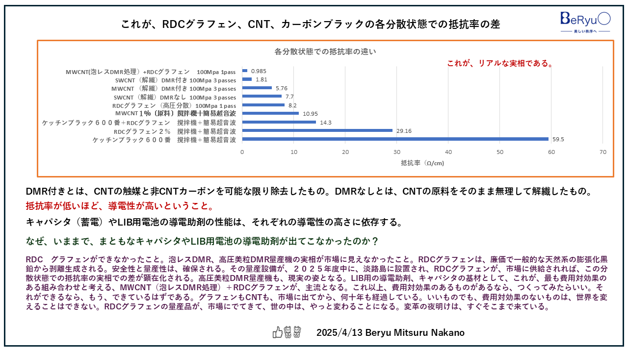 20250413各分散状態の抵抗率の差 20250413各分散状態の抵抗率の差