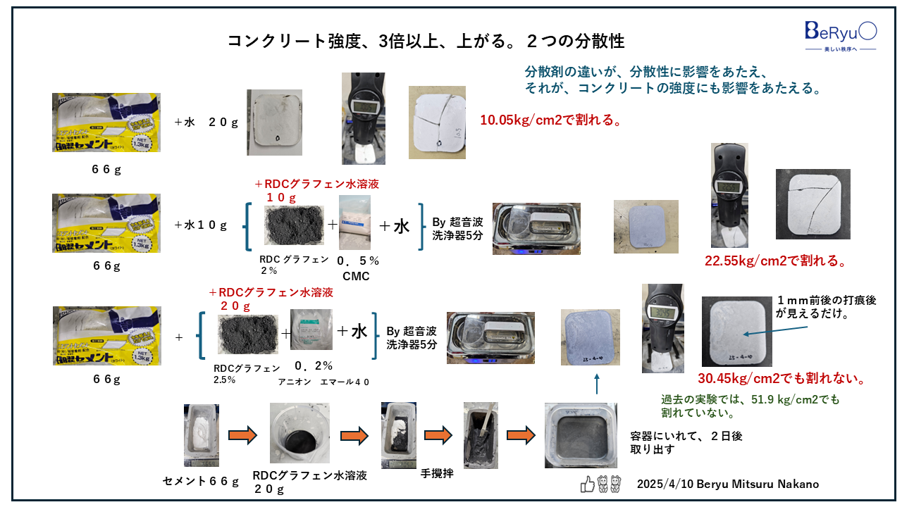 2025410RDCグラフェンコンクリート 2025410RDCグラフェンコンクリート