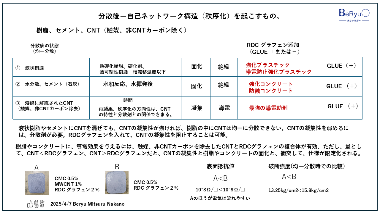 20250407分散秩序化RDCG 20250407分散秩序化RDCG